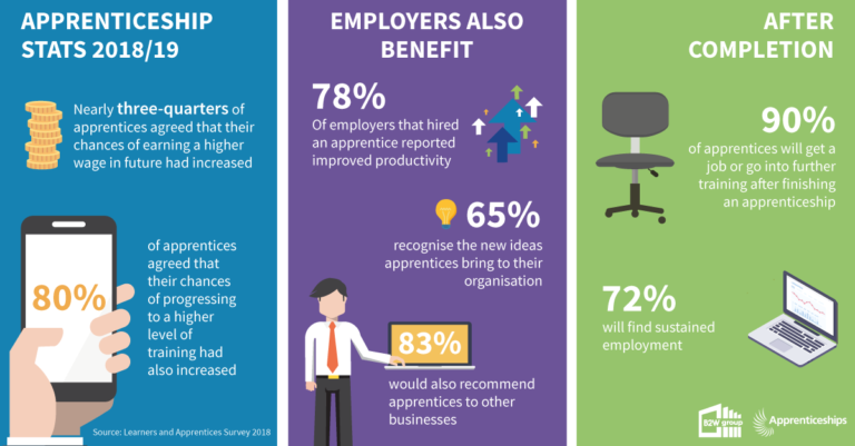 Apprenticeship Statistics 2018/19 (Infographic) | The B2W Group