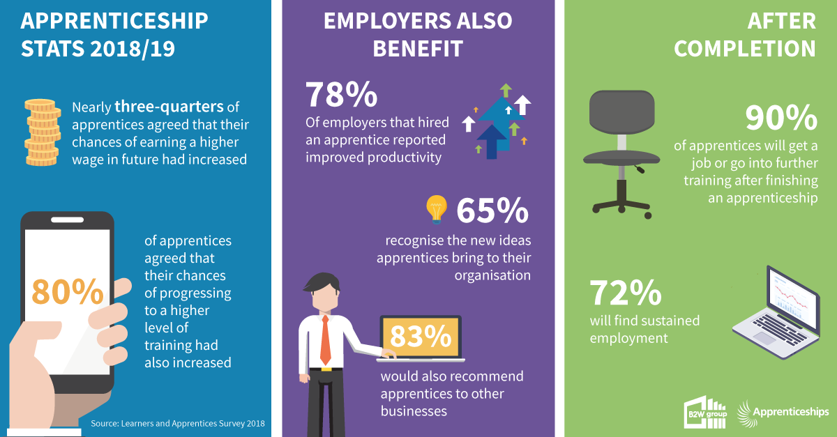 apprenticeship statistics 2019 UK