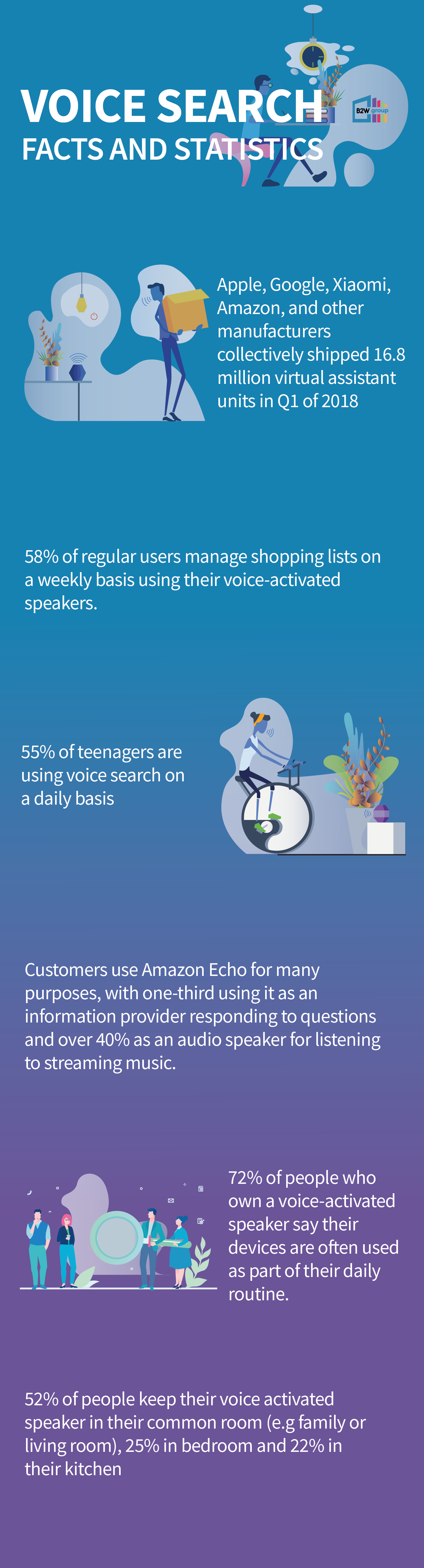 voice search virtual assistant statistics