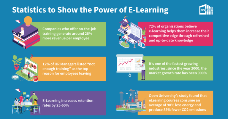 Useful Statistics To Show Effectiveness Of E-Learning | The B2W Group