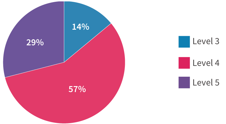 Management training statistics 2021