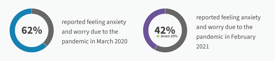 anxiety and worry due to the pandemic statistics 2021