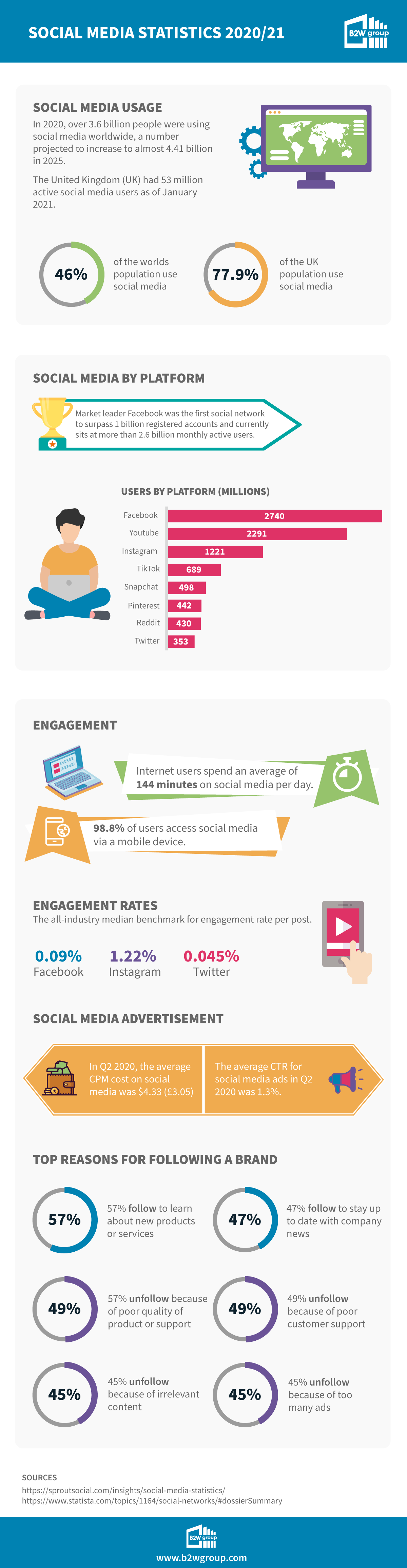 Social media statistics 2021