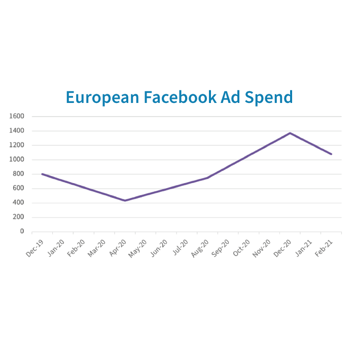 European Facebook Ad Spend 2021
