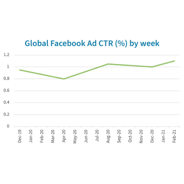 Global Facebook Ad CTR by Week 2021