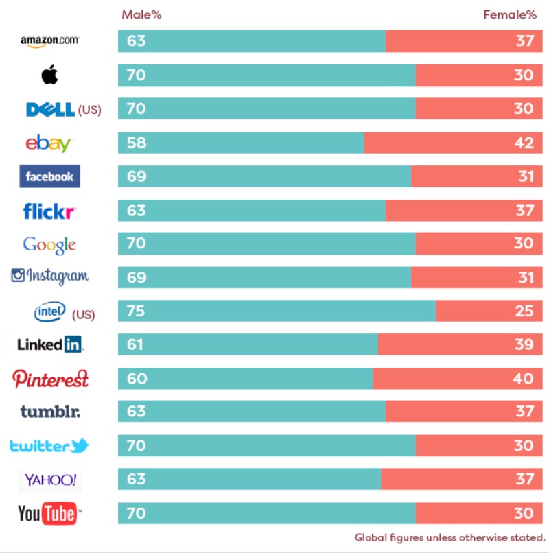 Male vs Female in the workplace